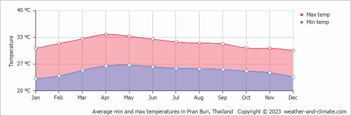 Average monthly minimum and maximum temperature in Pran Buri, Thailand