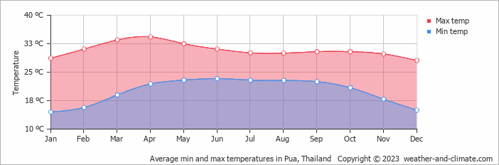 Average monthly minimum and maximum temperature in Pua, Thailand