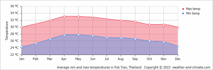 Average monthly minimum and maximum temperature in Puk Tian, Thailand