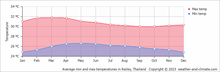 Average min and max temperatures in Railey, Thailand   Copyright © 2023  weather-and-climate.com  