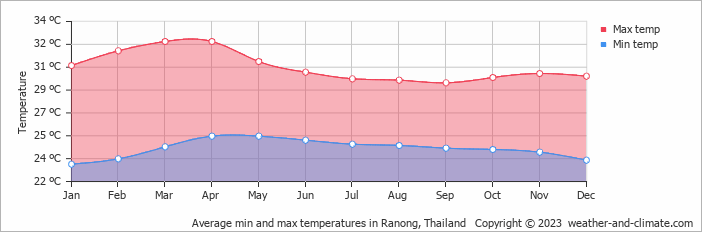 Average monthly minimum and maximum temperature in Ranong, Thailand