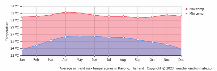 Average min and max temperatures in Jomtien Beach, Thailand   Copyright © 2022  weather-and-climate.com  