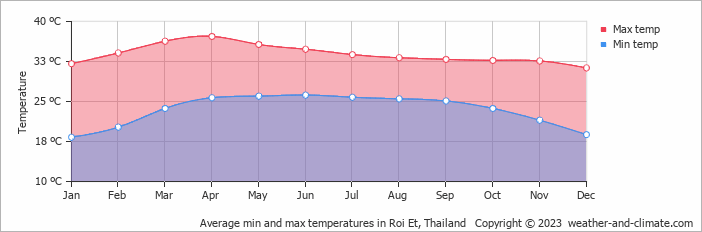 Average monthly minimum and maximum temperature in Roi Et, Thailand
