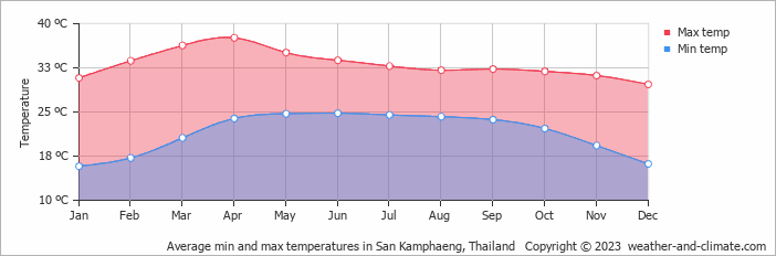 Average monthly minimum and maximum temperature in San Kamphaeng, Thailand