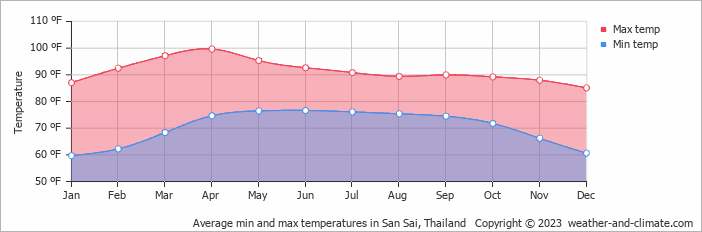 Average min and max temperatures in Chiang Mai, Thailand   Copyright © 2022  weather-and-climate.com  