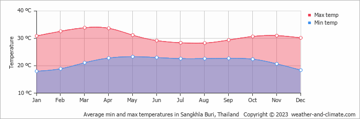 Average monthly minimum and maximum temperature in Sangkhla Buri, Thailand