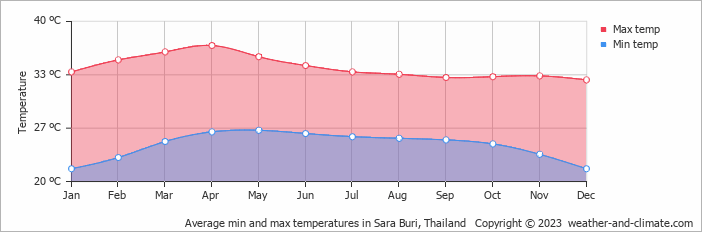 Average monthly minimum and maximum temperature in Sara Buri, Thailand