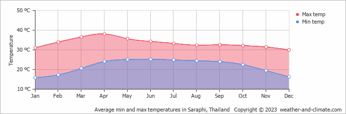 Average monthly minimum and maximum temperature in Saraphi, Thailand