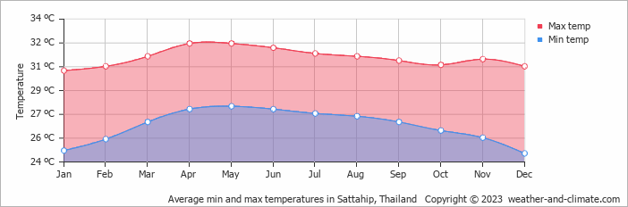 Average monthly minimum and maximum temperature in Sattahip, 
