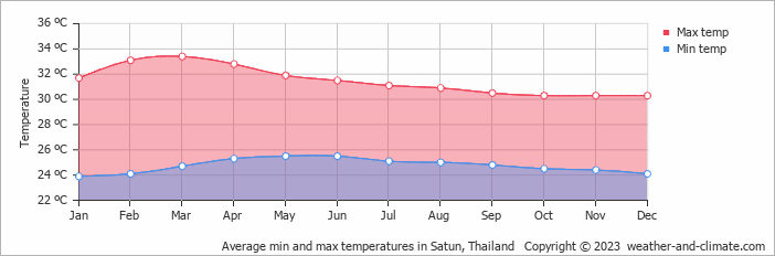 Average monthly minimum and maximum temperature in Satun, 