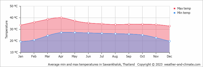 Average monthly minimum and maximum temperature in Sawankhalok, Thailand