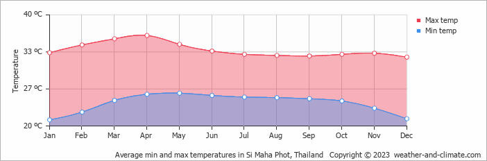 Average monthly minimum and maximum temperature in Si Maha Phot, Thailand
