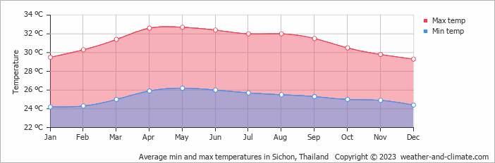 Average monthly minimum and maximum temperature in Sichon, Thailand