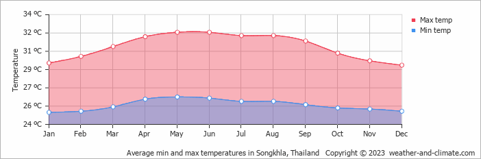 Average monthly minimum and maximum temperature in Songkhla, Thailand