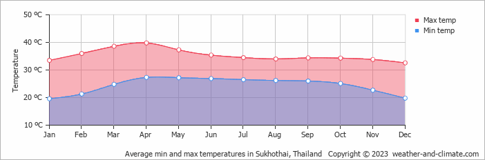 Average monthly minimum and maximum temperature in Sukhothai, Thailand