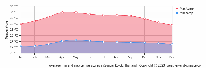Average monthly minimum and maximum temperature in Sungai Kolok, 