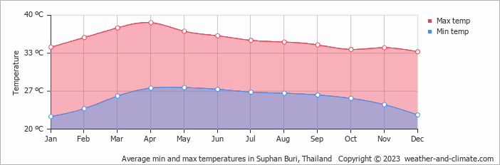 Average monthly minimum and maximum temperature in Suphan Buri, Thailand