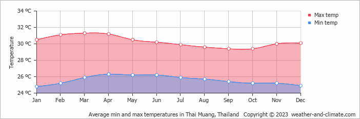 Average monthly minimum and maximum temperature in Thai Muang, Thailand