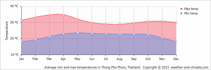 Average monthly minimum and maximum temperature in Thong Pha Phum, Thailand