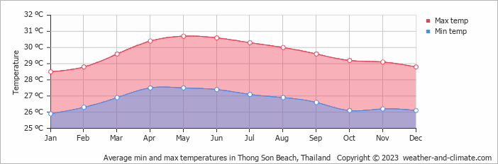 Average monthly minimum and maximum temperature in Thong Son Beach, Thailand