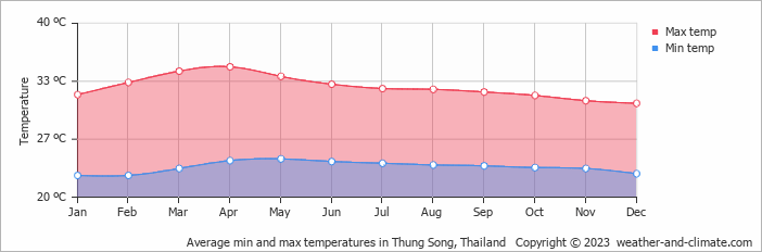 Average monthly minimum and maximum temperature in Thung Song, Thailand