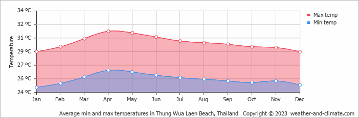 Average monthly minimum and maximum temperature in Thung Wua Laen Beach, Thailand