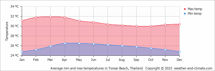 Average monthly minimum and maximum temperature in Tonsai Beach, Thailand