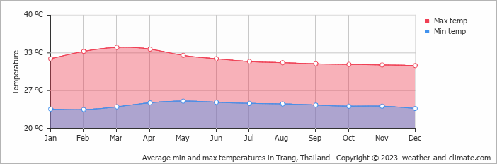 Average monthly minimum and maximum temperature in Trang, Thailand