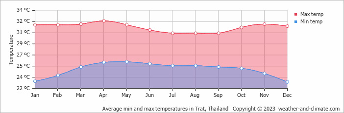 Average monthly minimum and maximum temperature in Trat, Thailand