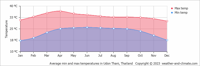Average monthly minimum and maximum temperature in Udon Thani, Thailand