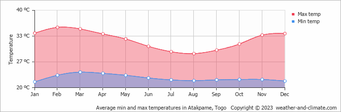 Average monthly minimum and maximum temperature in Atakpame, Togo