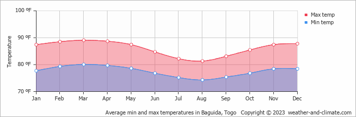 Average min and max temperatures in Baguida, Togo   Copyright © 2023  weather-and-climate.com  