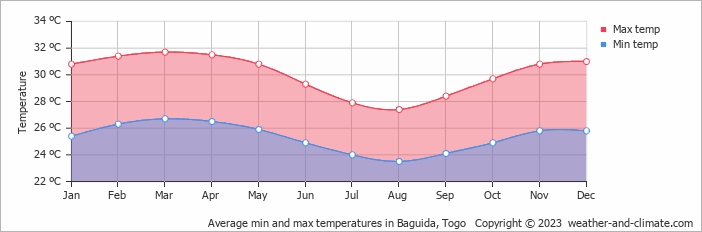 Average min and max temperatures in Lomé, Togo   Copyright © 2023  weather-and-climate.com  