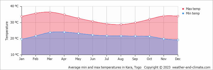 Average min and max temperatures in Kara, Togo   Copyright © 2023  weather-and-climate.com  
