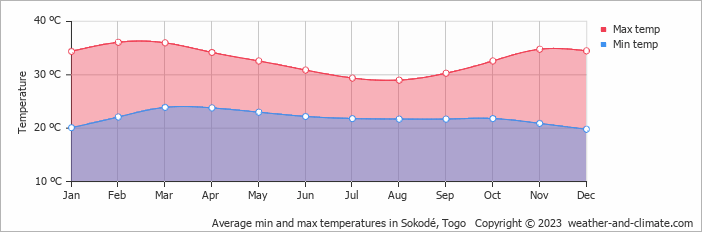 Average min and max temperatures in Sokodé, Togo   Copyright © 2023  weather-and-climate.com  