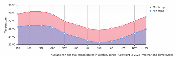 Average monthly minimum and maximum temperature in Lotofoa, Tonga