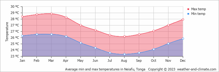 Average monthly minimum and maximum temperature in Neiafu, Tonga