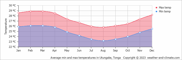 Average monthly minimum and maximum temperature in Utungake, Tonga