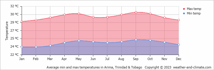 Average monthly minimum and maximum temperature in Arima, Trinidad & Tobago