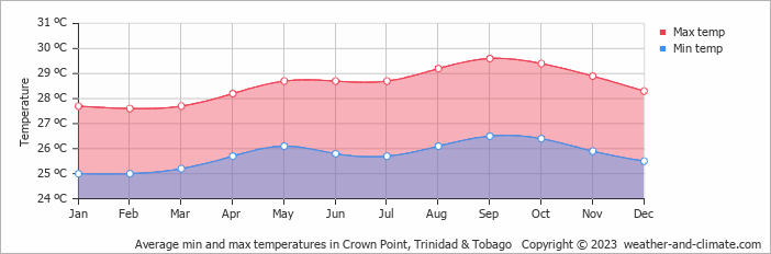 Average monthly minimum and maximum temperature in Crown Point, Trinidad & Tobago
