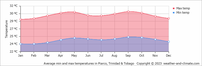 Average monthly minimum and maximum temperature in Piarco, Trinidad & Tobago