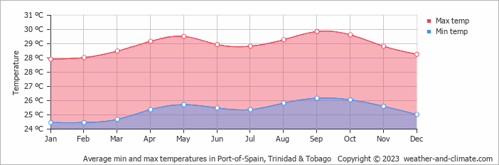 Average monthly minimum and maximum temperature in Port-of-Spain, Trinidad & Tobago