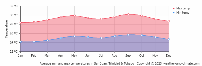 Average monthly minimum and maximum temperature in San Juan, Trinidad & Tobago