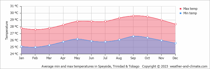 Average monthly minimum and maximum temperature in Speyside, Trinidad & Tobago