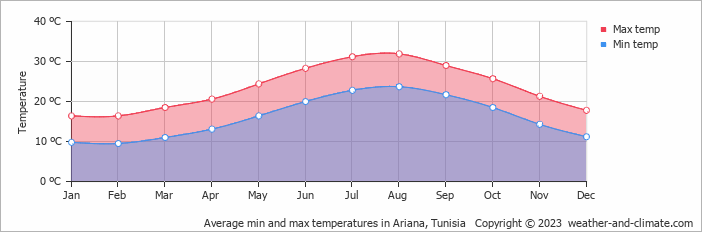 Average monthly minimum and maximum temperature in Ariana, Tunisia