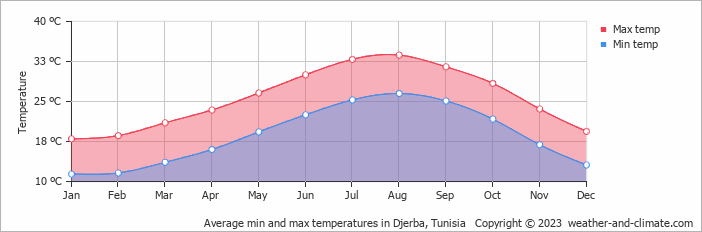 Average min and max temperatures in Djerba, Tunisia   Copyright © 2022  weather-and-climate.com  