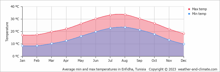 Average monthly minimum and maximum temperature in Enfidha, Tunisia