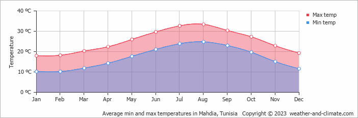 Average monthly minimum and maximum temperature in Mahdia, Tunisia