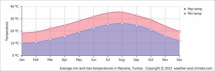 Average monthly minimum and maximum temperature in Mezrane, Tunisia