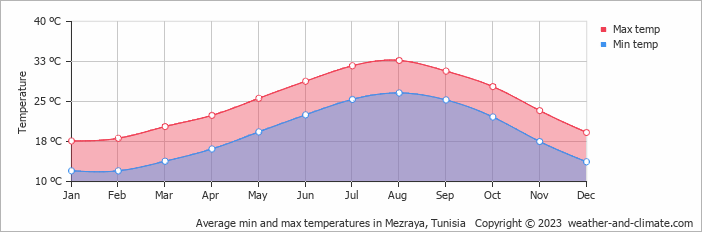 Average monthly minimum and maximum temperature in Mezraya, Tunisia